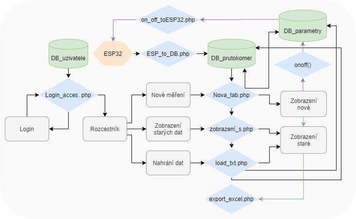 4. SOFTWAROVÁ REALIZACE MĚŘÍCÍHO SYSTÉMU Vytvoření programu pro řídící jednotku ESP 32 byl napsán v prostředí Arduino IDE.