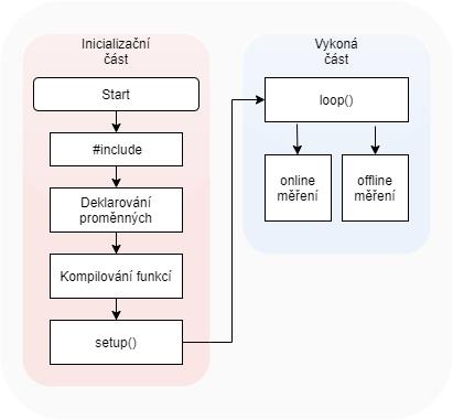 dekou a počítačem. [51] Program, jenž byl napsán pro zajištění měření průtoku a jeho záznamu, lze poté rozdělit na část inicializační a výkonnou. Obr.