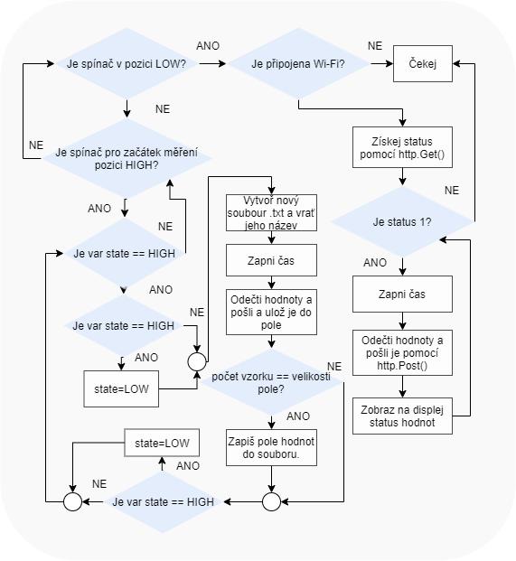 Poslední částí inicializace je setup(). Funkce zahajuje komunikaci na pinech a nastavuje sériovou komunikaci, která vytváří signálový tunel mezi moduly a výkonnou jednotkou.