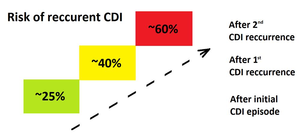 Recidivy CDI relaps / reinfekce