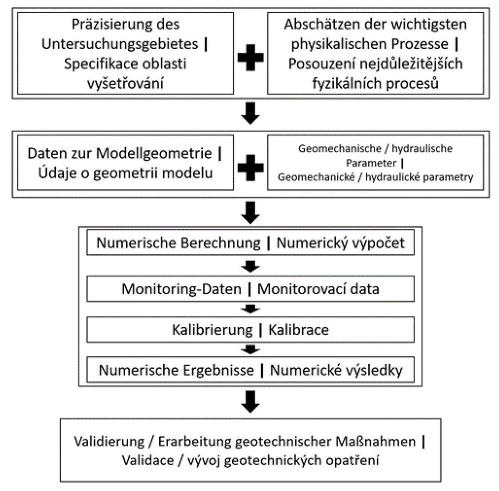Abbildung 4-3: Vereinfachter Bearbeitungsablauf für Simulationen von Nachbergbau-Problemen. Obrázek 4-3: Zjednodušená sekvence zpracování pro simulace problémů po těžbě.