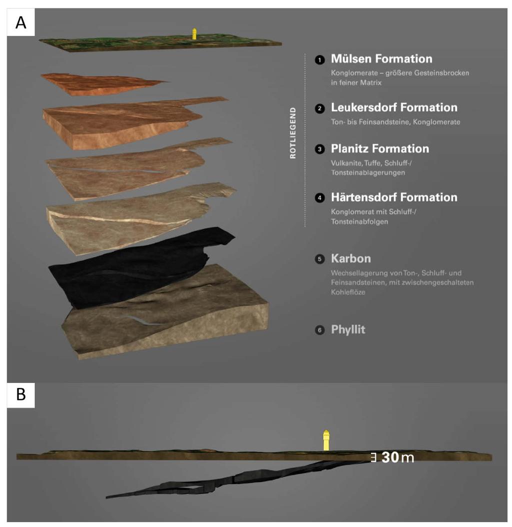 Abbildung 5-3: Aufbau des geologischen Untergrundes im Bereich des Steinkohlenreviers Lugau- Oelsnitz auf der Grundlage des vorliegenden 3D-Strukturmodells: A) Stratigraphische Gliederung B)