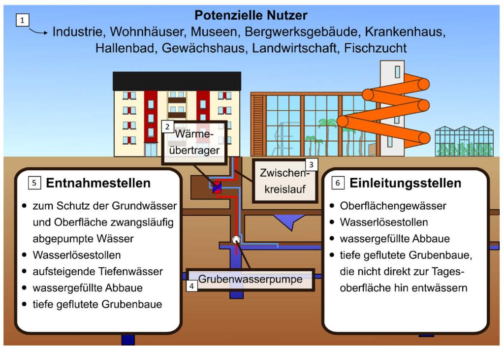 führt (Kühlen) werden. Das am häufigsten eingesetzte Prinzip zur Energiegewinnung aus Grubenwasser ist in Abbildung 6-1 dargestellt.