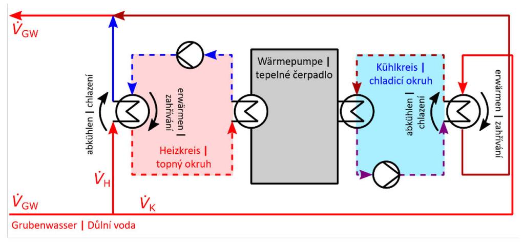 Abbildung 6-4: Fließschema des Demonstrationsobjektes "Energetische Grubenwassernutzung". Obrázek 6-4: Vývojový diagram demonstračního objektu Energetické využití důlní vody.