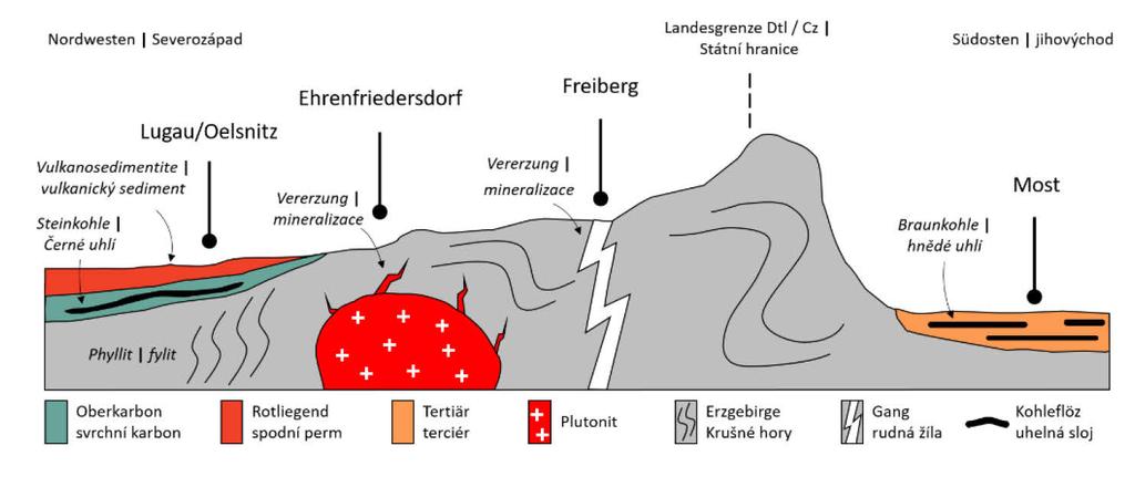 Abbildung 1-2: Vereinfachter und stilisierter Profilschnitt durch das Erzgebirge. Obrázek 1-2: Zjednodušená a stylizovaná profilová část Krušných hor.