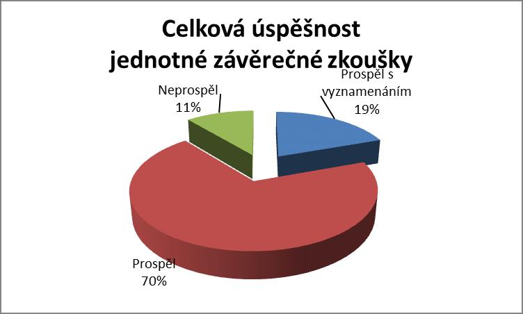 Závěrečné zkoušky Praktické závěrečné zkoušky všech tříletých oborů probíhaly jako každoročně podle jednotného zadání.