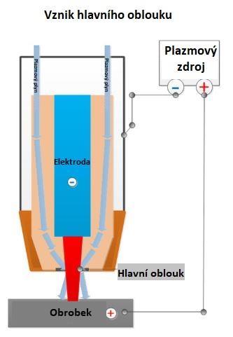 4.2. Vznik hlavního oblouku Vytvořený startovací oblouk proudí společně s plazmovým plynem skrz otvor trysky směrem k uzemněnému elektricky vodivému obrobku, který částečně ionizuje oblast a vytváří