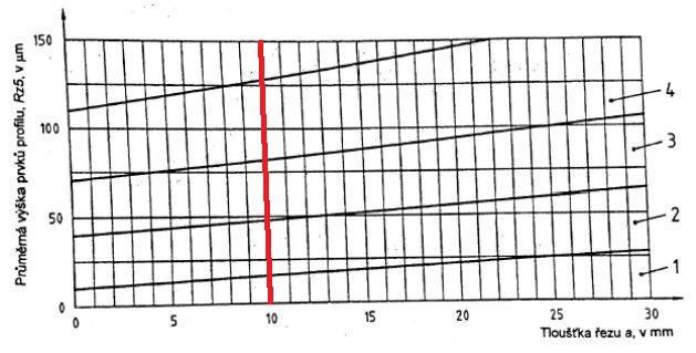 Rz5 [µm] 9.3.1. Vyhodnocení průměrné výšky profilu R z5 Všechny hodnoty průměrné výšky profilu R z5 se nacházejí v tolerančním poli 1 (viz. obrázek 35).