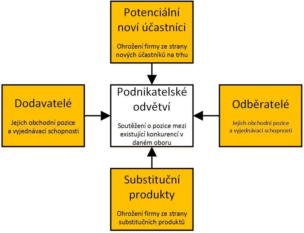 Obr. 2 Porterův model pěti sil (Zdroj: vlastní zpracování dle 10) Potenciální noví účastníci představují svým stupem na trh ohrožení pozice podniku.