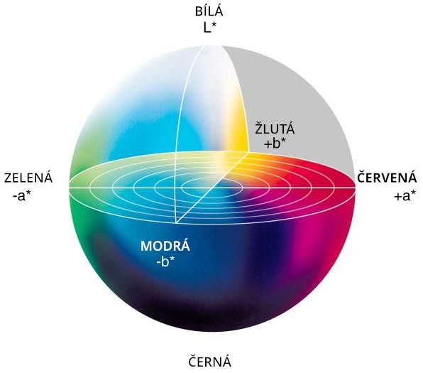 UTB ve Zlíně, Fakulta technologická 48 6.4 Měření barvy Měření barvy vzorků probíhalo ve spektrofotometru Ultrascan PRO od výrobce HunterLab v trojrozměrném prostoru CIE L*a*b*.