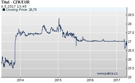 Obrázek 9 - Vývoj kurzu CZK/EUR v období 2013-2017 Zdroj: https://www.patria.cz/kurzy/czk/eur/kurzy.html Česká koruna se od začátku intervencí pohybovala zhruba na hladině mezi 27 a 28.50 Kč za euro.