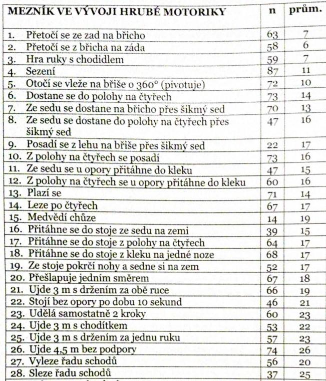 v oblasti hrubé motoriky rozvíjí pomaleji oproti zdravému dítěti, nakonec je ale schopno věnovat se i složitějším dovednostem, jako jsou např. sportovní aktivity (Winders, 2009).