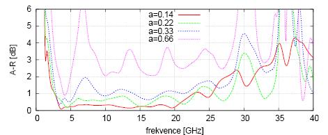 Modelování Parametrická analýza podle φ 0, a (na substrátu ε r =3.3, h=0.