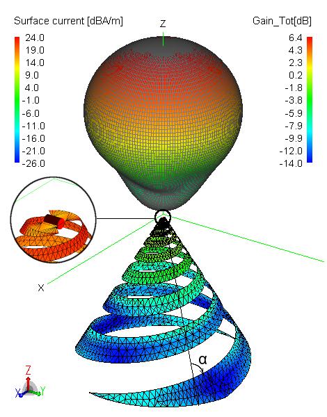 Modelování Kónická struktura - modelování ve FEKO sin ϑ 0 tan α b( ϕ+ ϕ0 )