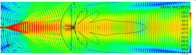 Typy dielektrických čoček Hyperbolická čočka o Klasický profil čočky o Nerovnoměrné ozáření o Frekvenčně nezávislá