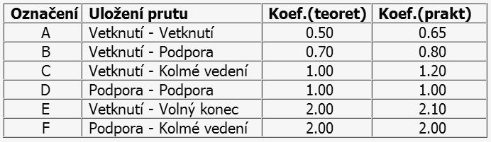 Pro dané uložení prutu byl zvolen dle obr.6.