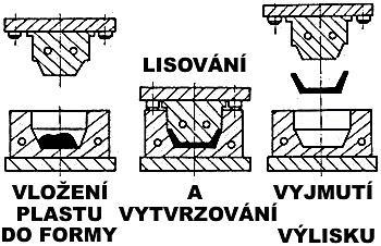 Tělesa elektrických spotřebičů, výlisky různých rozměrů VTŘIKOVÁNÍ (LISOSTŘIK) Plastový granulát se plní do násypky vstřikovacího lisu, ze které pokračuje do vstřikovací komory.