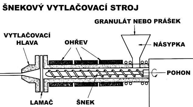 VYTLAČOVÁNÍ (EXTRUZE) Použití šroubových (šnekových)