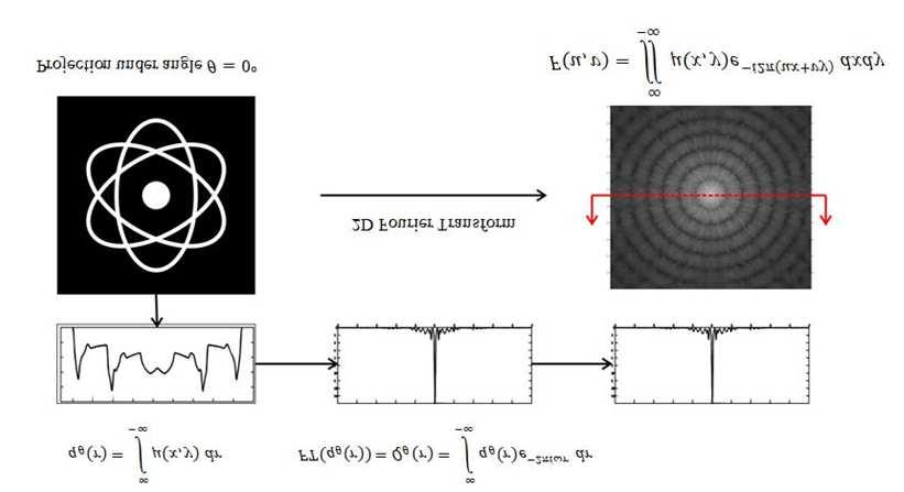 Dirac delta function defines exactly the set of x and y for which the integral isn t equal to zero, in other words, its non-zero only for x and y lying on ray path defined by r = x cos θ + y sin θ.