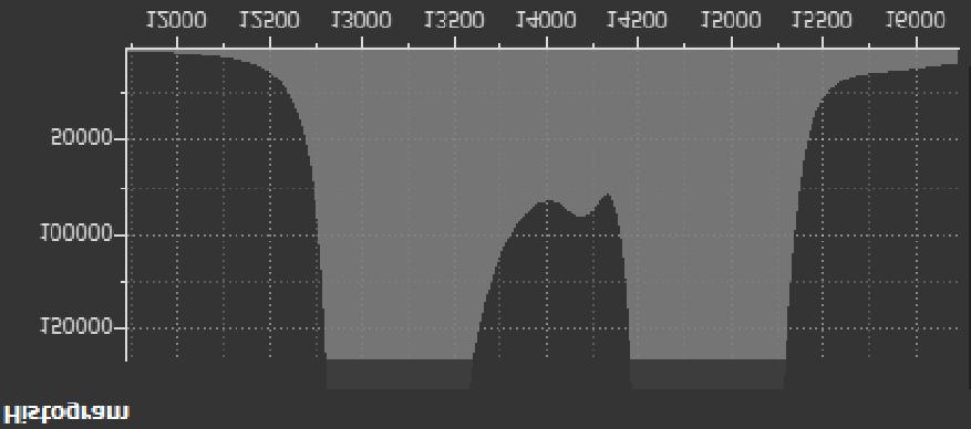 Figure 57: Histogram of scan obtained at 40 C.