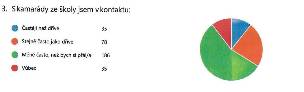 Děti velmi touží po kamarádech byla to nejčastější odpověď na otevřenou otázku. Z otázky č.