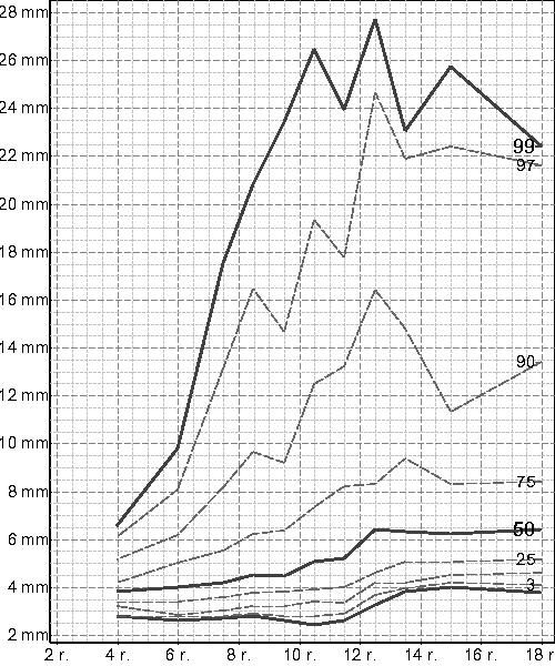 Příloha 4 Percentilový graf tloušťky suprailiakální