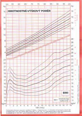 Příloha 5 Percentilový graf BMI pro dívky ve