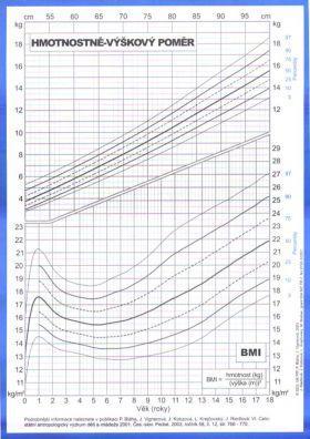 Příloha 6 Percentilový graf BMI pro chlapce ve