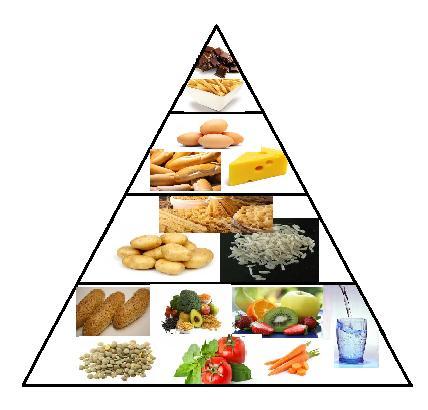 Pomůcky: Potravinová pyramida, kartičky s potravinami, kartičky s názvem onemocnění, kartičky s definicí onemocnění, psací potřeby, záznamový arch.