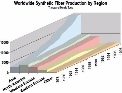 Obr. 2.1.b Regionální rozdělení výroby vláken Změny produkce syntetických vláken v r.1998 a 1997 v milionech tun jsou v tab. 2.1.c Tabulka 2.1.f Změny produkce syntetických vláken 1998 1997 Změna v % Textilní vlákna Viskosa hedvábí 0.