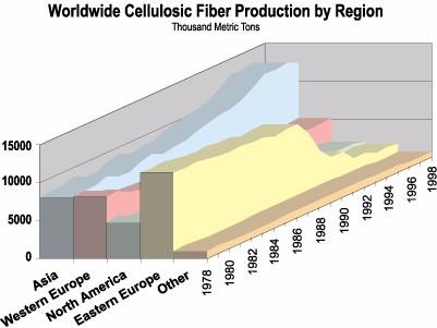 Severní Ameriky a Evropy do Asie.V roce 1998 byla produkce Asie 15.8 milionů tun v Severní Americe 5.
