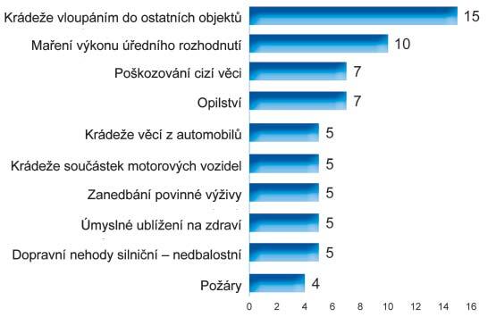říjen 2020 Bezpečnostní situace na území spadajícím pod obvodní oddělení Policie ČR Vratimov se nijak nevymyká bezpečnostní situaci na území celého Moravskoslezského kraje.