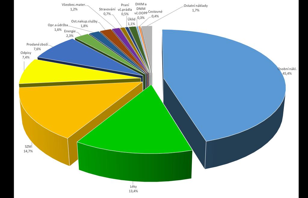 Náklady Náklad tis. Kč Podíl Osobní nákl. 2 176 974 45,4% Léky 640 573 13,4% SZM 704 692 14,7% Odpisy 353 850 7,4% Prodané zboží 364 551 7,6% Energie 109 866 2,3% Opr.a údržba 78 804 1,6% Ost.nakup.