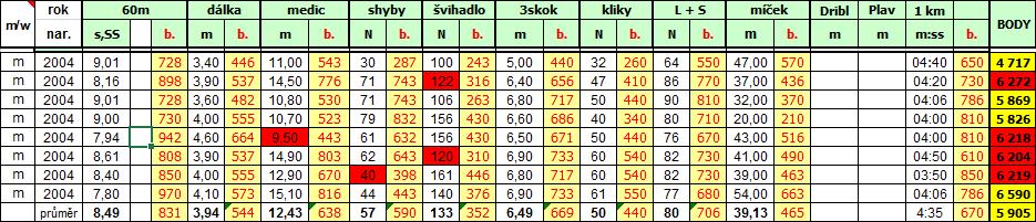 9 VÝSLEDKY A HYPOTÉZY V ročníku 2007 již počet žáků bez odznaku stoupl na 11 z 34, tedy 1/3 žáků v celém ročníku na odznak již nedosáhla.