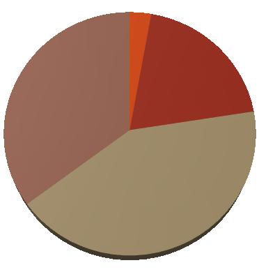 stupně příspěvku na péči I (lehká závislost) II (středně těžká závislost) III (těžká závislost) IV (úplná závislost) Počet uživatelů dle věku k 31. 12.