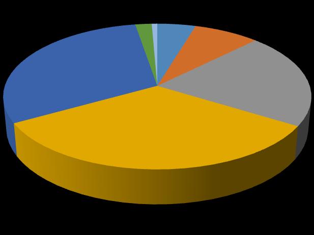 Tumory v MM byly klasifikovány podle stage onemocnění (dle 8.