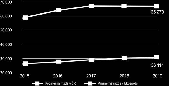 EKOSPOL v 2019 Zpráva o podnikatelské činnosti a stavu majetku společnosti Společnost EKOSPOL v roce 2019 dokončila a novým majitelům předala 36 prémiových bytů v komorním projektu Michelské zahrady.