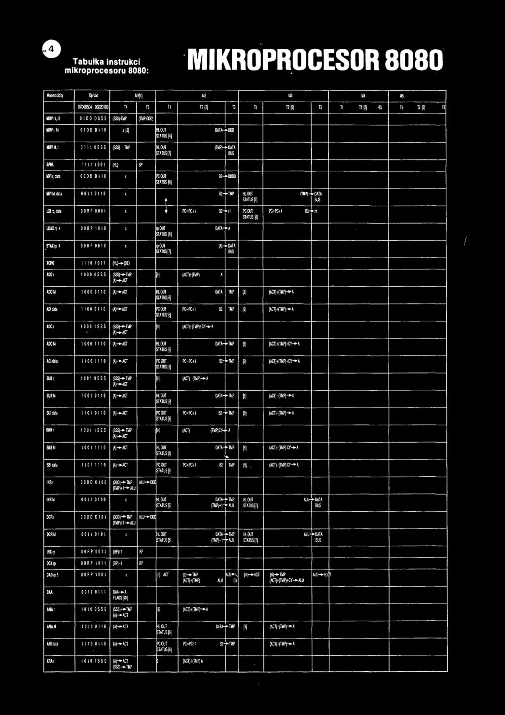 LDAXip 4 OQRP 1010 X rpout STATUS [E] STAXrp 4 OORP 0010 X rpout STATUS pi DATA- A w- DATA BUS XCHG 1110 1011 (HLK(DE) ADD f 1000 OSSS (S$S -*TMP (A)-*-ACT [9] (ACT)4(TMP) A ADDM 1000 0110 (A)-* ACT
