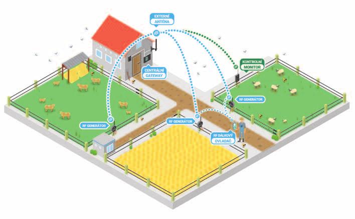 Ohrady, hrazení, ohradníky ŘEŠENÍ PRO MODERNÍ CHYTROU FARMU ROZHOVOR O CHYTRÉ FARMĚ S JIŘÍM NOVÁKEM Z VNT ELECTRONICS S.R.O. Český výrobce elektrických ohradníků přichází na trh s kompletním řešením chytré farmy především pro kontrolu ohrad a pastvin pro zvířata.