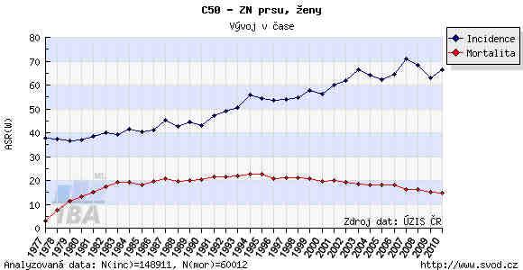 Erudice lékařů v onkogynekologické operativě se významně podílí na zdárném řešení případů život ohrožujících krvácení v porodnictví, ke kterým jsou akutně voláni pro svoji znalost a trénink v oblasti