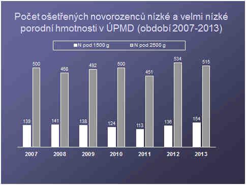 Graf 2: Celkový nárůst počtu ošetřených nedonošených novorozenců Rentabilita: