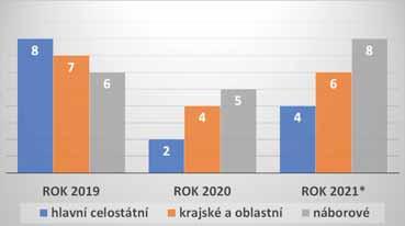 Vedení Českého svazu orientačních sportů se snaží od začátku koronavirové pandemie přizpůsobovat soutěže i jednotlivé aktivity tak, aby se dalo v činnosti pokračovat, byť ve velmi zpřísněných