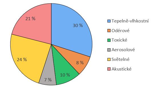 Obr. 10: Průměrné podíly složek na stavu interního mikroklimatu [9] Odérové mikroklima Sleduje obsah odéru v prostoru.