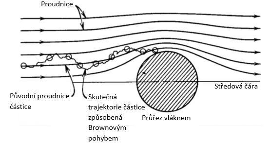kde A je celková odlučovací plocha, w je konečná odlučovací rychlost částice a V je průtok vzduchu odlučovačem. [4, 22] 3.2.5.