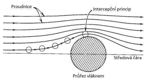 3.2.6. Intercepční princip Uplatňuje se ve filtraci a jedná se o přímé zachycení částice vlivem její konečné velikosti. Na obr. 15 je vidět, jak částice vazce obtékají vlákno a na něm se přichytí.