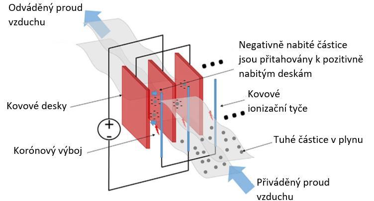 Ty vyžadují čištění většinou každých 4-6 týdnů, podle provozu.