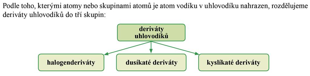 Deriváty uhlovodíků Atomy vodíku jsou u nich