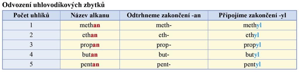 Pro názvosloví derivátů se musíme naučit odvozovat názvy uhlovodíkových