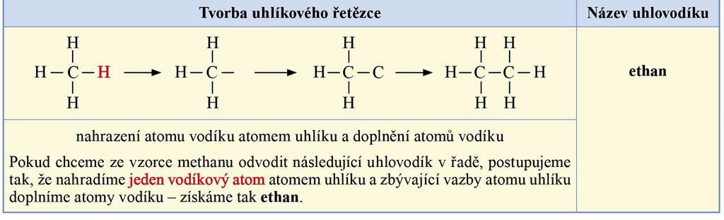 Alkany (přípona an) všechny vazby jsou jednoduché musíme pamatovat na čtyřvaznost uhlíku je třeba se
