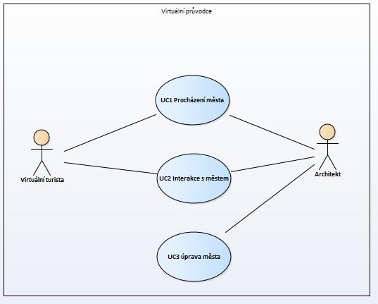 3.4. Návrh použitého API Obrázek 3.3: Diagram případů užití 3.
